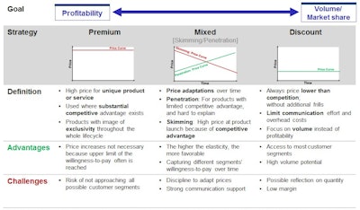 Chart 2: Overview pricing strategies