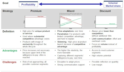 Chart 2: Overview pricing strategies