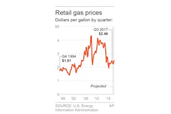 Mnet 125397 Gas Prices Ap