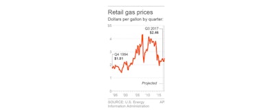 Mnet 125397 Gas Prices Ap