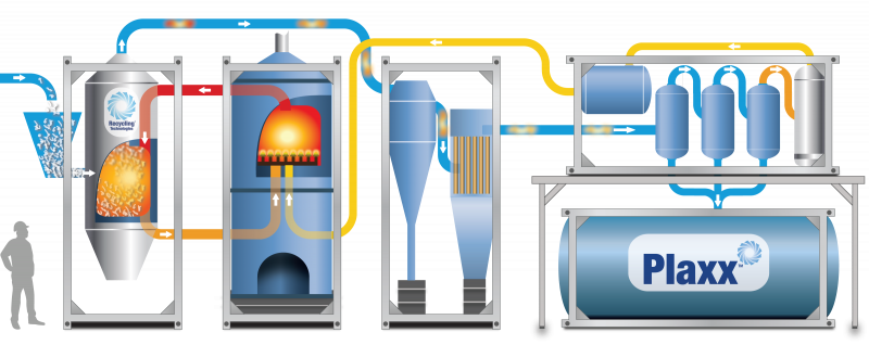 The RT700 system (Recycling Technologies)