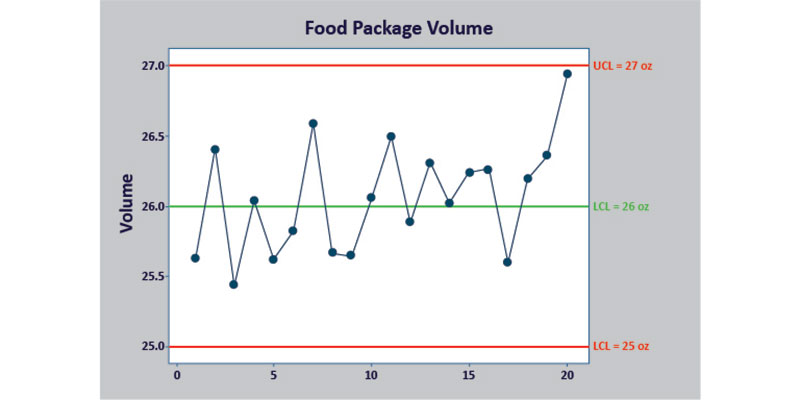 Figure 1 — Example of a control chart (Image courtesy of Myrtle Consulting Group)