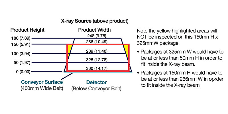 Figure 1: Showing trapezoidal vertical beam where the package is too tall and wide so top outside corners are not inspected.
