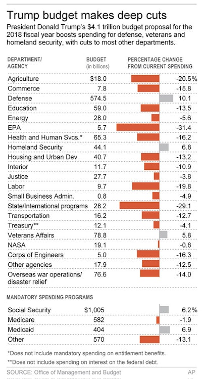 FY 2018 budget breakdown (Associated Press)