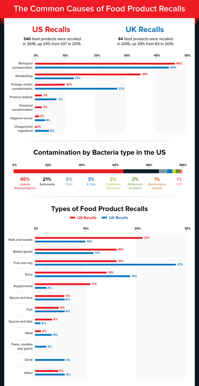 The Cost Of A Product Recall In The Food Industry | Manufacturing.net