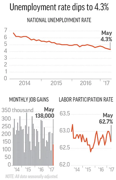 Mnet 175025 Unemployment Rate 4 3 Percent
