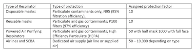 Mnet 175041 Clean Space Respirators Table