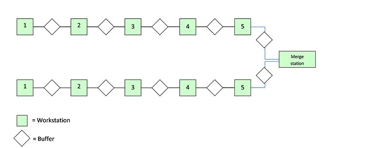 An assembly line with 5 parallel stations and a merge station