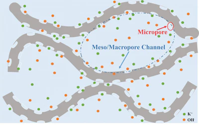 The folds of 3D graphene make mesopore channels that work with the surface's micropores to increase the material's supercapacitive properties. CREDIT Yun Hang Hu/Michigan Tech
