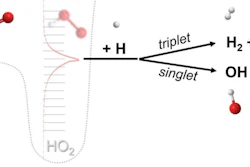 A chemical reaction where three different molecules (e.g. H, O2, H) each participate in the breaking and forming of chemical bonds. The reaction is mediated by an ephemeral collision complex (HO2**) formed from the collision of two molecules (H, O2) which then reacts upon colliding with a third molecule (H). Data from advanced computations reveal that reactions of this class, hypothesized nearly a century ago and then later assumed to be unimportant, are major chemical pathways. Credit: Michael P. Burke/Columbia Engineering