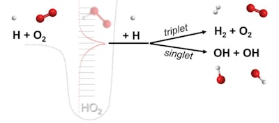 A chemical reaction where three different molecules (e.g. H, O2, H) each participate in the breaking and forming of chemical bonds. The reaction is mediated by an ephemeral collision complex (HO2**) formed from the collision of two molecules (H, O2) which then reacts upon colliding with a third molecule (H). Data from advanced computations reveal that reactions of this class, hypothesized nearly a century ago and then later assumed to be unimportant, are major chemical pathways. Credit: Michael P. Burke/Columbia Engineering