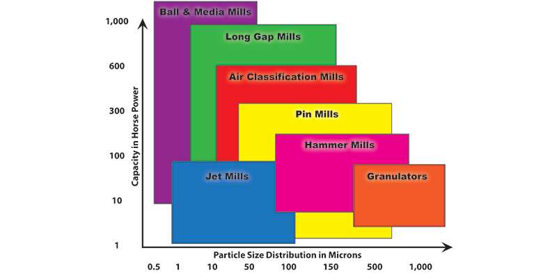 Figure 1: Different types of milling machines may be suitable for reducing the size of the same food product. Selecting the right milling machine requires a thorough understanding of the product and its desired characteristics along with careful testing and expert guidance. (Image courtesy of Hosokawa Micron Powder Systems)