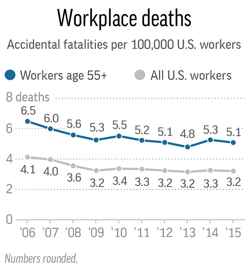 Graphic shows workplace death rates for all U.S. workers and those over 55 since 2006.