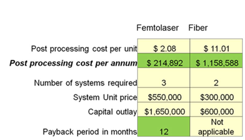 An ROI comparison of a femtosecond laser and a fiber laser cutting a nitinol coronary stent.