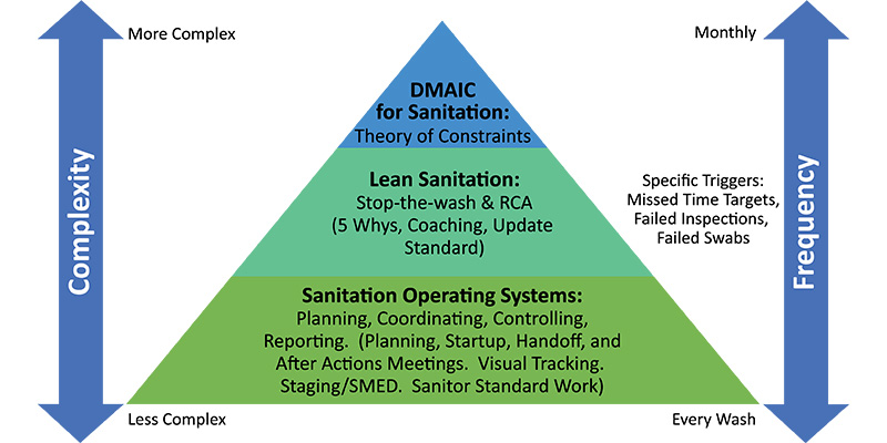 This diagram shows the three layers of sanitation operations. The bottom layer of the pyramid consists of simple-to-implement processes that can improve the sanitation cycle. The subsequent layers of the pyramid represent tasks and analyses of increasing complexity, but also increased effectiveness. (Image courtesy of Myrtle Consulting Group)