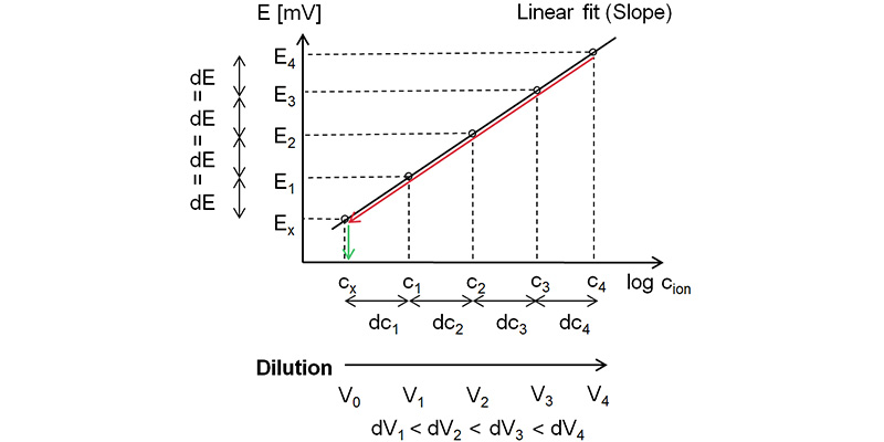 Figure 1: Graphical illustration of the potentiometric multiple standard addition