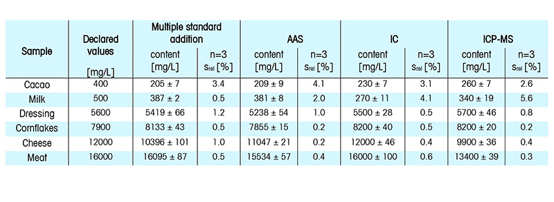 Table 1: Sodium content determined by four different analytical techniques in various food products.