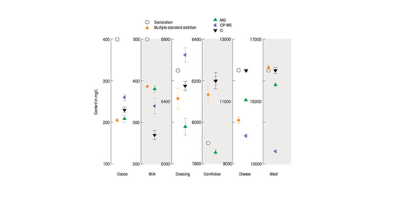 Figure 2: Sodium content results obtained by potentiometric multiple standard addition, AAS, ICP-MS, and IC techniques, and the sodium content values declared on the food label.