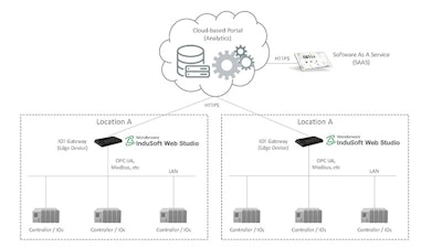 Figure 1 – Big data starts with connecting edge devices and controllers to HMIs, which act as gateway to networks, the cloud and analytics software as a service. (Image courtesy of InduSoft)
