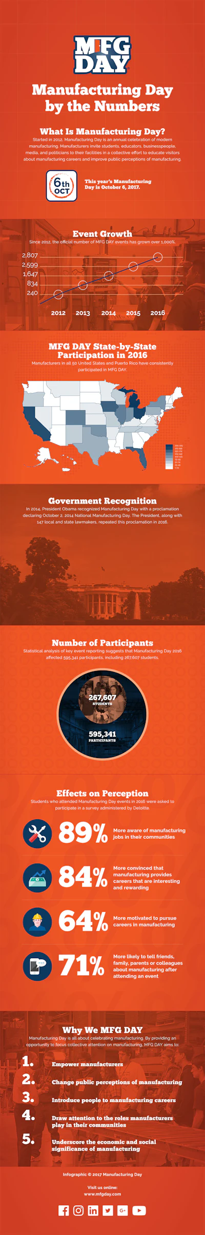 Mnet 175705 Mfg Day Infographic
