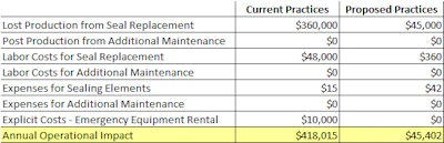 This excerpt from Garlock Sealing Technologies gives a breakdown of potential savings.