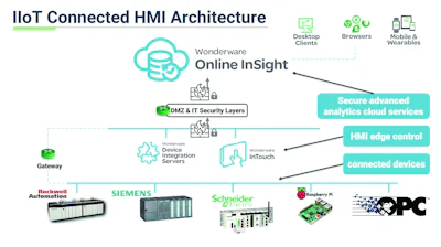 An example of an IIoT Connected HMI architecture.