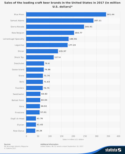 Mnet 155216 Statista Crarft Beer Inside