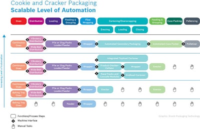 Chart 3: Automation levels for cookie and cracker packaging
