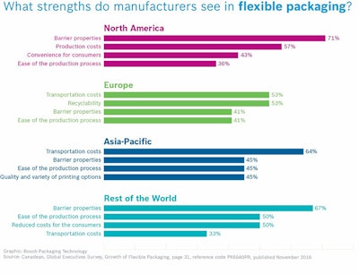 Chart 1: Strengths of flexible packaging equipment