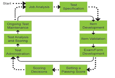 (Graphic 1: Exam Creation Cycle) A quality-driven food safety assessment provider should incorporate these steps to help ensure exams are complete and accurate.