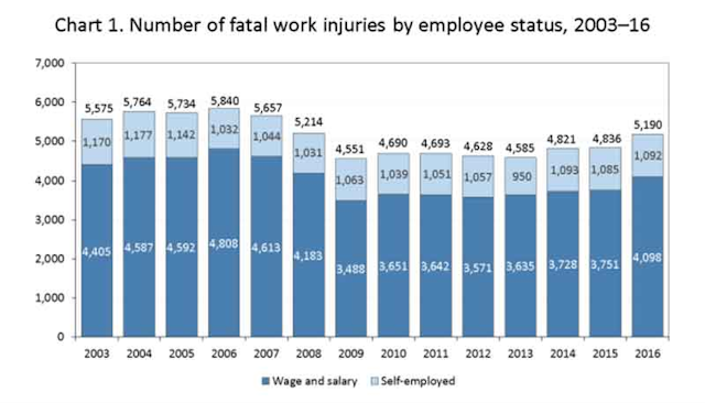 Mnet 176066 Bls Workplace Fatalities