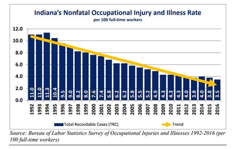 Mnet 176067 Indiana Nonfatal Occupational Injury Rate