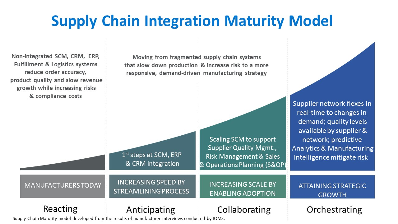 Mnet 194175 Supply Chain Integration Model Lc 11 2