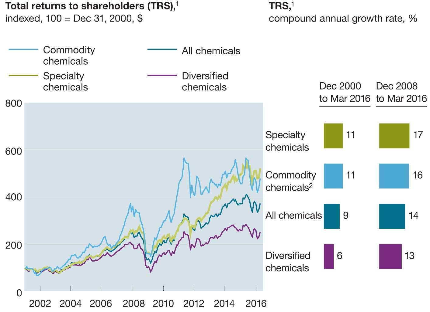 Source image credit: McKinsey - What to do when a specialty-chemical business gets commoditized
