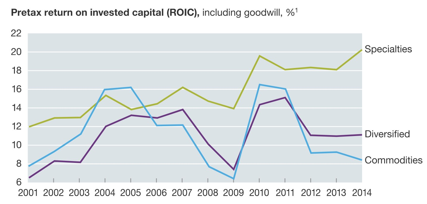 Source image credit: McKinsey – Chemical and capital markets still going strong