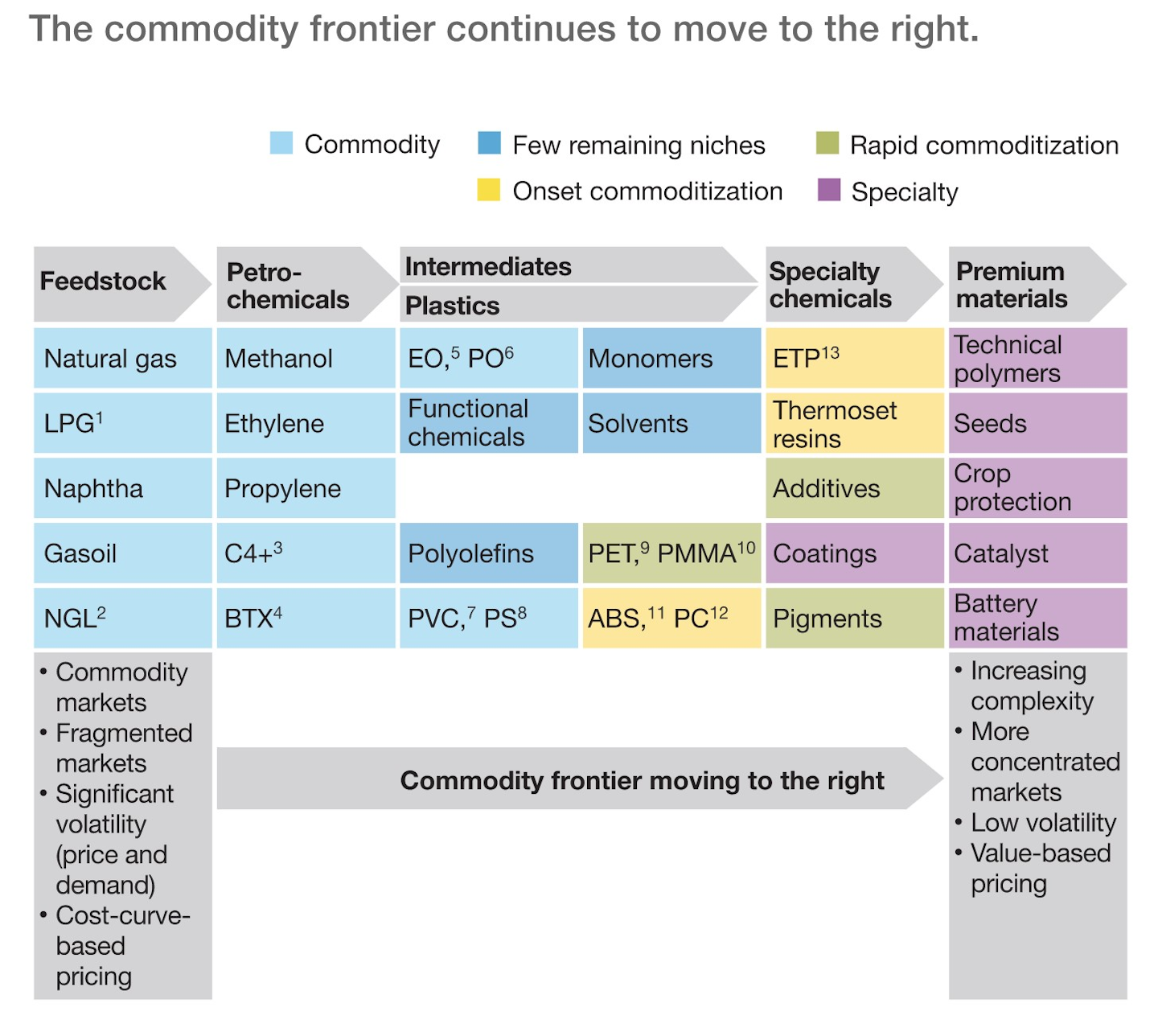 Source image credit: McKinsey – Commoditization in chemicals