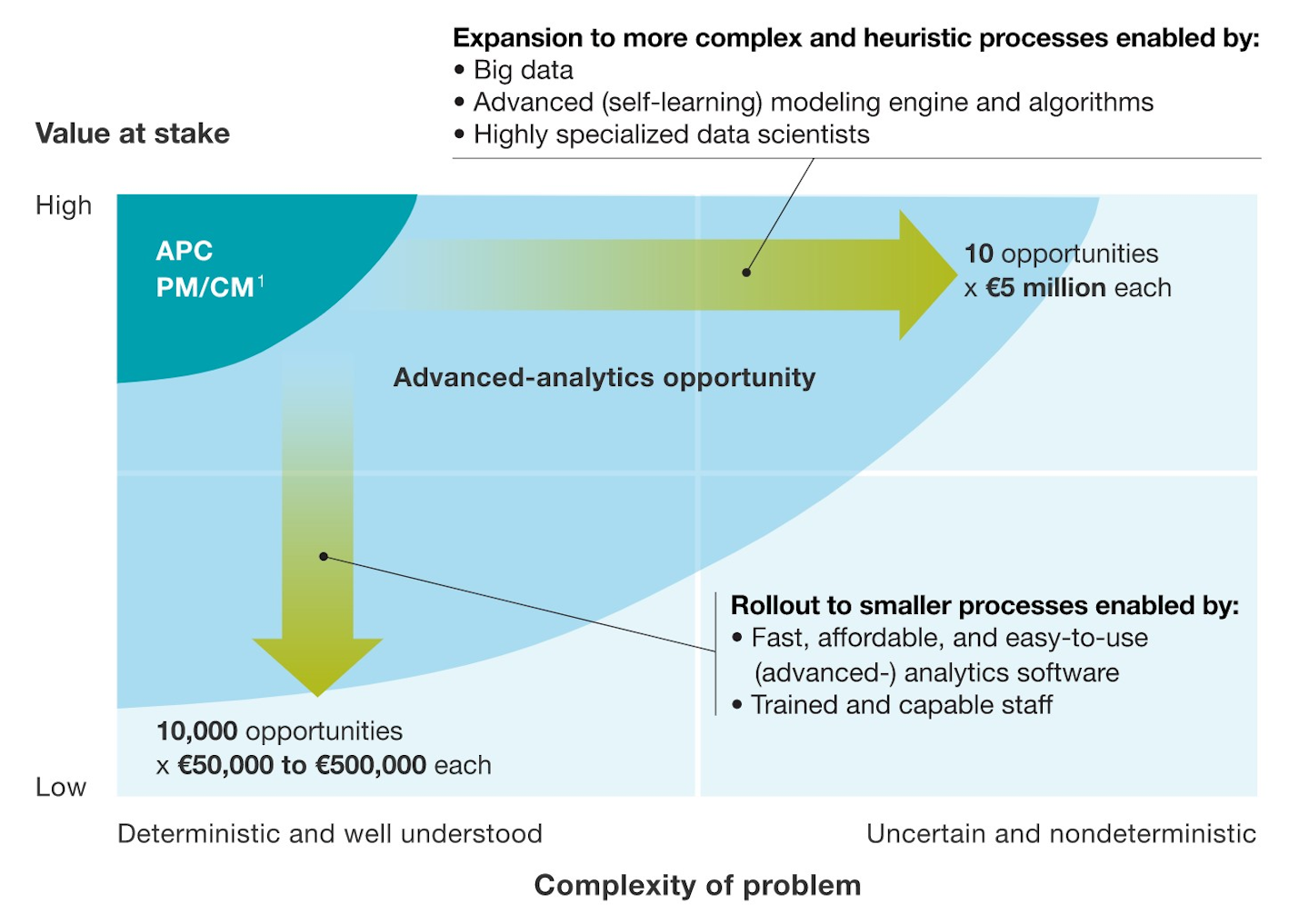 Source image credit: McKinsey – Buried treasure – advanced analytics in process industries