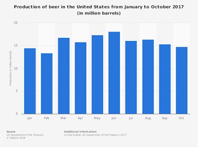 Mnet 155426 Statista Us Beer Production Inside Listing 0