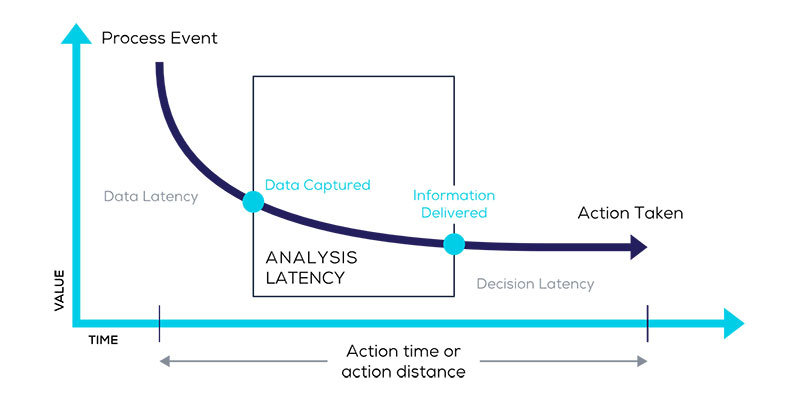 Figure 1: Combining live data with historical context shortens the analysis latency to immediate, providing an opportunity to take actions even before an event can affect process performance.