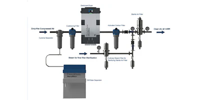 Sample filtration system for converting moist inlet air into clean dry compressed air.