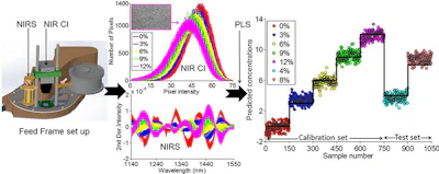 Near infrared chemical imaging can monitor the concentration of pharmaceutical ingredients in tableting powder over a wide area and help ensure tablet quality. (Credit: Himmat Dalvi, Clémence Fauteux-Lefebvre, Jean-Maxime Guay, Nicolas Abatzoglou, and Ryan Gosselin)