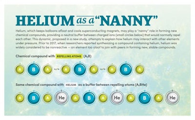 Helium may play a 'nanny' role in forming new chemical compounds, providing a neutral buffer between charged ions that would normally repel each other. This dynamic, proposed in a new study, attempts to explain how helium may interact with other elements under pressure. (Bob Wilder/University at Buffalo)