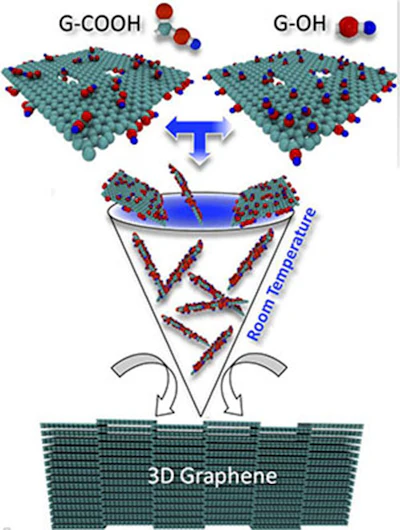 Researchers at Rice University consolidated functionalized graphene at room temperature by first crushing graphene powder and then pressing it into pellets. Chemically altering the graphene powder with carbon, oxygen and hydrogen provided a way to bind the graphene into a three-dimensional solid under pressure. (Ajayan Research Group/Rice University)