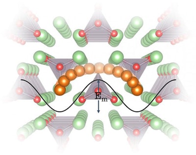 Diagram illustrates the crystal lattice of a proposed battery electrolyte material called Li3PO4. The researchers found that measuring how vibrations of sound move through the lattice could reveal how well ions -- electrically charged atoms or molecules -- could travel through the solid material, and therefore how they would work in a real battery. In this diagram, the oxygen atoms are shown in red, the purple pyramid-like shapes are phosphate (PO4) molecules. The orange and green spheres are ions of lithium. (Sokseiha Muy)