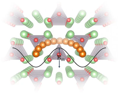 Diagram illustrates the crystal lattice of a proposed battery electrolyte material called Li3PO4. The researchers found that measuring how vibrations of sound move through the lattice could reveal how well ions -- electrically charged atoms or molecules -- could travel through the solid material, and therefore how they would work in a real battery. In this diagram, the oxygen atoms are shown in red, the purple pyramid-like shapes are phosphate (PO4) molecules. The orange and green spheres are ions of lithium. (Sokseiha Muy)