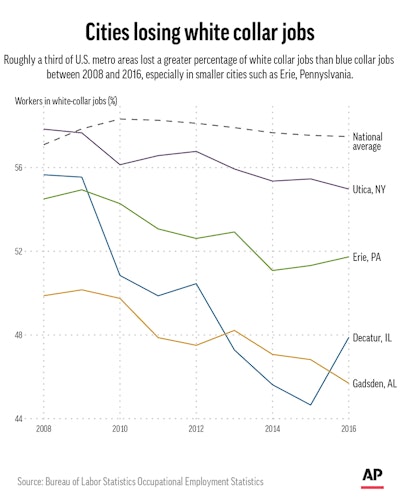 Graphic looks at cities losing white collar jobs. With Future of Work-Loss of White Collar Jobs;