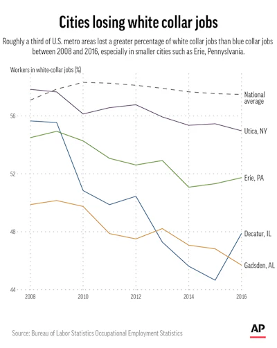 Graphic looks at cities losing white collar jobs. With Future of Work-Loss of White Collar Jobs;