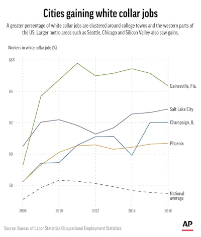 Graphic looks at cities gaining white collar jobs. With Future of Work-Loss of White Collar Jobs;