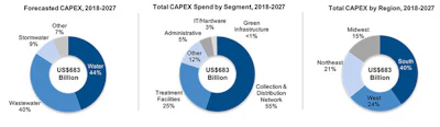Sizing the Market — Municipal Water & Wastewater Outlook