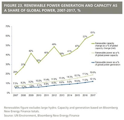 Global investments in renewable energy of $2.7 trillion from 2007 to 2017 (11 years inclusive) have increased the proportion of world electricity generated by wind, solar, biomass and waste-to-energy, geothermal, marine and small hydro from 5.2 per cent to 12.1 per cent. (UN Environment/Frankfurt School/BNEF)